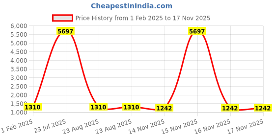 myntra.com Spirit Lightweight Bomber Jacket spirit Price History Graph from 1 Feb 2025 to 16 Nov 2025