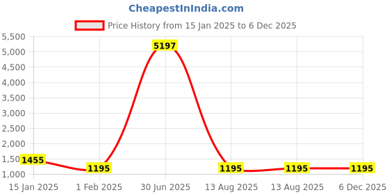 myntra.com Spirit Lightweight Bomber Jacket spirit Price History Graph from 15 Jan 2025 to 6 Dec 2025