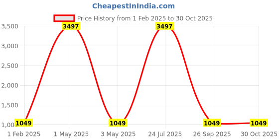 myntra.com Spirit Men Burgundy Solid Bomber spirit Price History Graph from 1 Feb 2025 to 30 Oct 2025