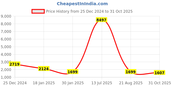 myntra.com Spirit Men Hooded Solid Casual Padded Jacket spirit Price History Graph from 25 Dec 2024 to 31 Oct 2025