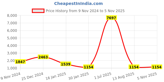 myntra.com Spirit Men Insulator Bomber Jacket spirit Price History Graph from 9 Nov 2024 to 4 Nov 2025
