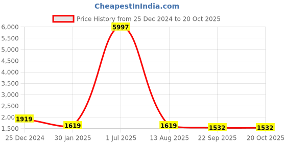 myntra.com Spirit Men Insulator Bomber Jacket spirit Price History Graph from 25 Dec 2024 to 20 Oct 2025
