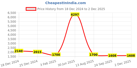 myntra.com Spirit Men Lime Green Solid Stand Collar Windcheater and Water Resistant Padded Jacket spirit Price History Graph from 18 Dec 2024 to 1 Dec 2025