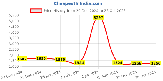 myntra.com Spirit Men Mock Collar Solid Casual Bomber Jacket spirit Price History Graph from 20 Dec 2024 to 25 Oct 2025
