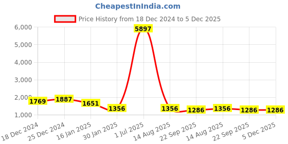 myntra.com Spirit Men Mock Collar Solid Casual Tailored Jacket spirit Price History Graph from 18 Dec 2024 to 5 Dec 2025