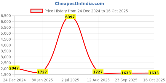 myntra.com Spirit Men Mock Collar Solid Casual Tailored Jacket spirit Price History Graph from 24 Dec 2024 to 15 Oct 2025