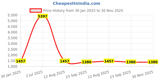 myntra.com Spirit Men Mock Collar Solid Casual Tailored Jacket spirit Price History Graph from 30 Jan 2025 to 30 Nov 2025