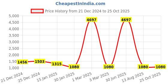 myntra.com Spirit Men Navy Blue Mock Collar Bomber Jacket spirit Price History Graph from 21 Dec 2024 to 25 Oct 2025