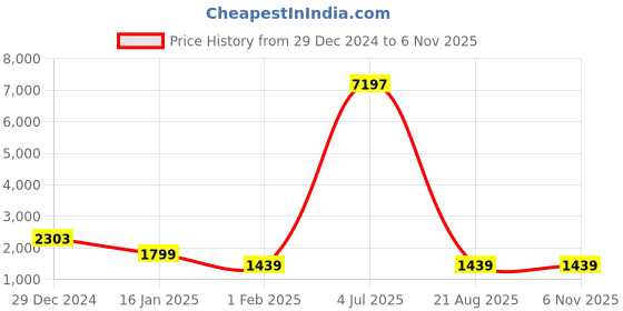myntra.com Spirit Men Polyester Lightweight Bomber Jacket spirit Price History Graph from 29 Dec 2024 to 6 Nov 2025