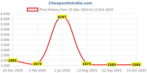 myntra.com Spirit Men Polyester Lightweight Tailored Jacket spirit Price History Graph from 25 Dec 2024 to 13 Oct 2025