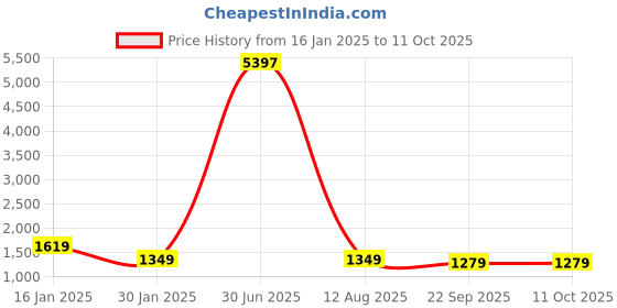 myntra.com Spirit Men Polyester Lightweight Tailored Jacket spirit Price History Graph from 16 Jan 2025 to 11 Oct 2025