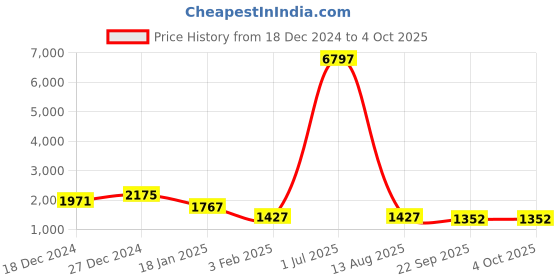 myntra.com Spirit Men Polyester Lightweight Tailored Jacket with Embroidered spirit Price History Graph from 18 Dec 2024 to 4 Oct 2025