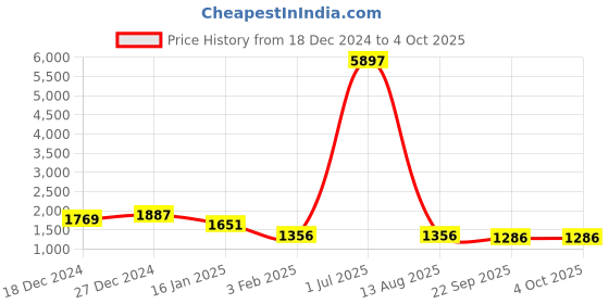 myntra.com Spirit Men Polyester Lightweight Tailored Jacket with Embroidered spirit Price History Graph from 18 Dec 2024 to 4 Oct 2025