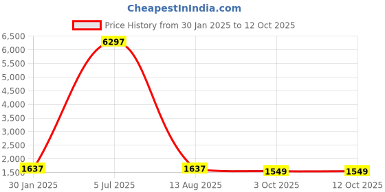myntra.com Spirit Stand Collar Lightweight Puffer Jacket with Patchwork spirit Price History Graph from 30 Jan 2025 to 12 Oct 2025