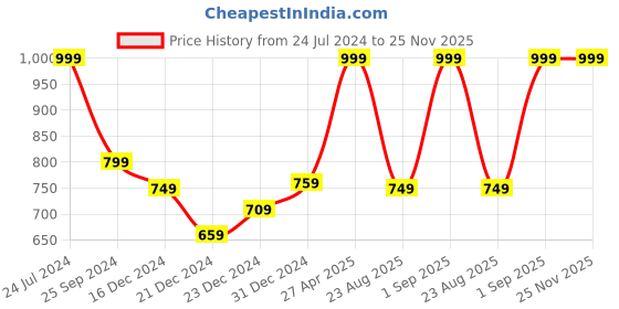 myntra.com Spiritus by pantaloons Men Grey Solid Regular Fit Trousers spiritus by pantaloons Price History Graph from 24 Jul 2024 to 24 Nov 2025