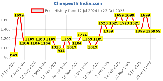 myntra.com splash Blue Washed Low Rise Slim Fit Jeans splash Price History Graph from 17 Jul 2024 to 23 Oct 2025