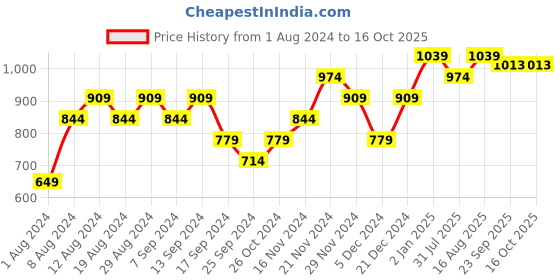 myntra.com Splash Men Beige Regular Fit Solid Chinos splash Price History Graph from 1 Aug 2024 to 15 Oct 2025