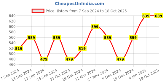 myntra.com Splash Men Grey Slim Fit Printed Round Neck T-shirt splash Price History Graph from 7 Sep 2024 to 18 Oct 2025