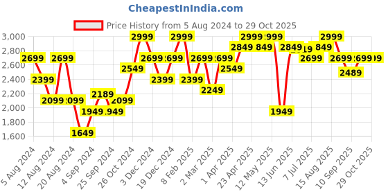myntra.com Splash Women Black & Orange Printed Bomber Jacket splash Price History Graph from 5 Aug 2024 to 28 Oct 2025