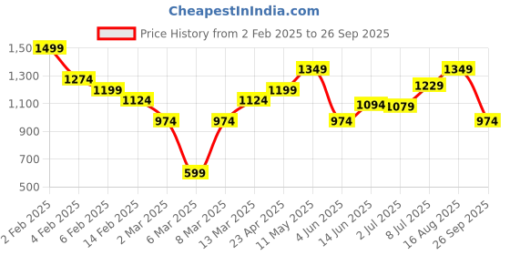 myntra.com Splash Women Black Flared Skirt splash Price History Graph from 2 Feb 2025 to 26 Sep 2025