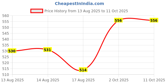 myntra.com SPLOOSH Arrow Shaped Spllosh Pendants With Chains sploosh Price History Graph from 13 Aug 2025 to 10 Oct 2025