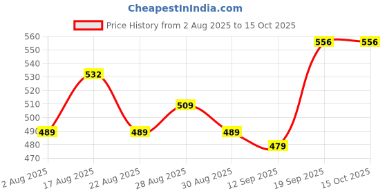 myntra.com SPLOOSH Thunderbolt Sploosh Pendant With Chain sploosh Price History Graph from 2 Aug 2025 to 15 Oct 2025