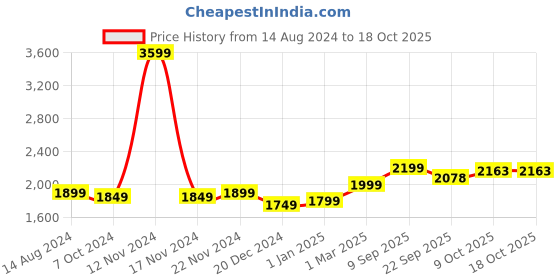 myntra.com SPORT SUN Abstract Printed Mid-Rise Sweatshirt With Track Pant sport sun Price History Graph from 14 Aug 2024 to 18 Oct 2025