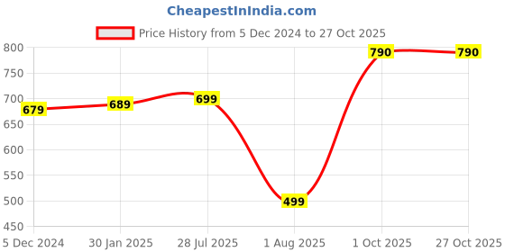 myntra.com SPORT SUN Men Dri-FIT Colourblocked Polo Collar T-shirt sport sun Price History Graph from 5 Dec 2024 to 27 Oct 2025