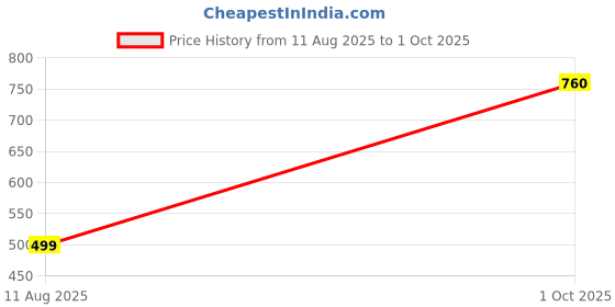 myntra.com SPORT SUN Men Dri-FIT Solid Polo Collar T-Shirt sport sun Price History Graph from 11 Aug 2025 to 1 Oct 2025