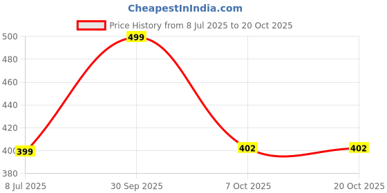 myntra.com SPORT SUN Men Dri-FIT Solid Round Neck T-shirt sport sun Price History Graph from 8 Jul 2025 to 20 Oct 2025