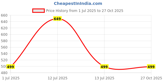 myntra.com SPORT SUN Men Mandarin Collar Regular Fit T-shirt sport sun Price History Graph from 1 Jul 2025 to 27 Oct 2025