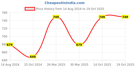 myntra.com SPORT SUN Men Printed Mid-Rise Regular Shorts sport sun Price History Graph from 14 Aug 2024 to 17 Oct 2025
