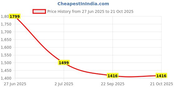 myntra.com SPORT SUN Men Regular Fit Cargo Trousers sport sun Price History Graph from 27 Jun 2025 to 20 Oct 2025