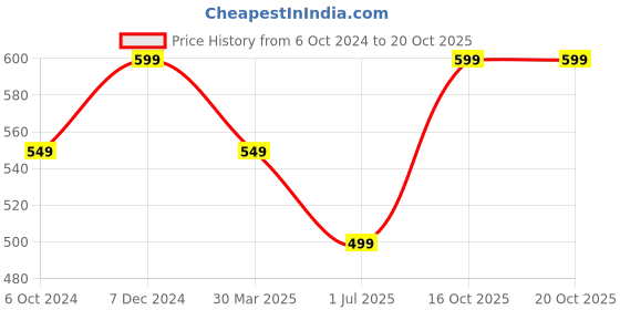 myntra.com SPORT SUN Men Running Sports Shorts sport sun Price History Graph from 6 Oct 2024 to 20 Oct 2025