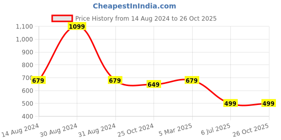 myntra.com SPORT SUN Polo Collar Dri FIT T-shirt sport sun Price History Graph from 14 Aug 2024 to 26 Oct 2025