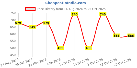 myntra.com SPORT SUN Polo Collar Regular Fit Casual T-Shirt sport sun Price History Graph from 14 Aug 2024 to 24 Oct 2025