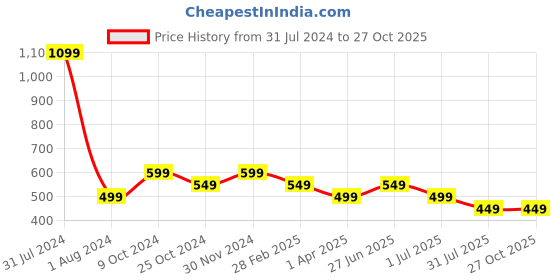 myntra.com SPORT SUN Round Neck Short Sleeves Dry Fit Sports T-shirt sport sun Price History Graph from 31 Jul 2024 to 27 Oct 2025