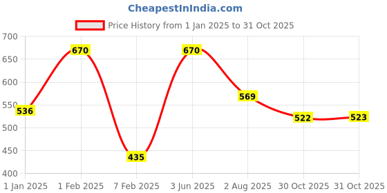 myntra.com SPORTO Boys Pack Of 2 StripedThermal Sets sporto Price History Graph from 1 Jan 2025 to 31 Oct 2025