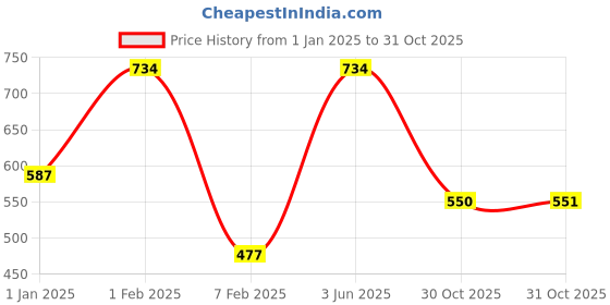 myntra.com SPORTO Boys Round Neck Full Sleeves Thermal Set sporto Price History Graph from 1 Jan 2025 to 31 Oct 2025