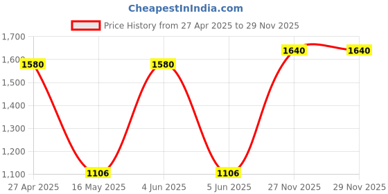 myntra.com Sporto By Macho Men Pack Of 10 Combed Cotton Sleeveless Innerwear Vest sporto by macho Price History Graph from 27 Apr 2025 to 27 Nov 2025