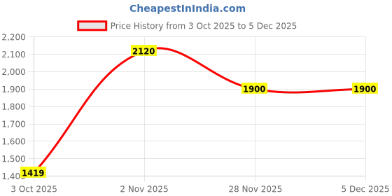 myntra.com Sporto by Macho Men Pack Of 10 Long Trunks sporto by macho Price History Graph from 3 Oct 2025 to 5 Dec 2025