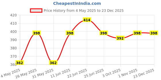 myntra.com Sporto by Macho Men Pack Of 2 Anti-Rash Trunks Sprto_M1022-B(1)-Prt(1)-S-Black_Partol sporto by macho Price History Graph from 4 May 2025 to 23 Dec 2025