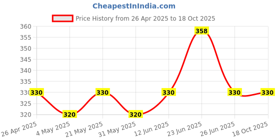 myntra.com Sporto by Macho Men Pack Of 2 Basic Briefs Sporto_M1010-B(1)-Prt(1)-S sporto by macho Price History Graph from 26 Apr 2025 to 18 Oct 2025