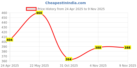 myntra.com Sporto by Macho Men Pack Of 2 Combed Cotton Colourblocked Square Neck Gym Vests sporto by macho Price History Graph from 24 Apr 2025 to 5 Nov 2025