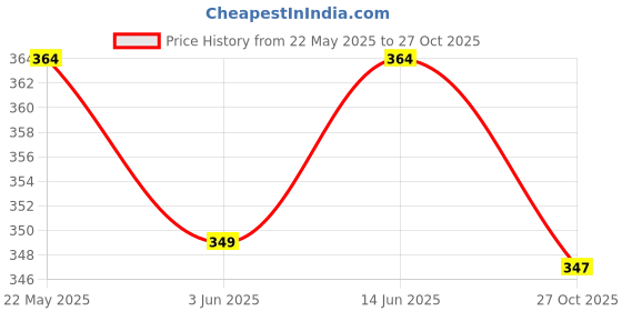 myntra.com Sporto by Macho Men Pack Of 2 Combed Cotton Gym Vests sporto by macho Price History Graph from 22 May 2025 to 27 Oct 2025