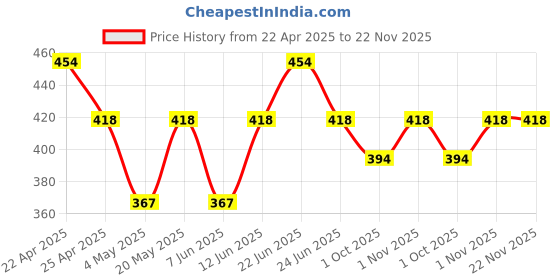 myntra.com Sporto by Macho Men Pack Of 2 Combed Cotton Short Trunks Sprto_M1030-CH(1)-Dnm(1)-S sporto by macho Price History Graph from 22 Apr 2025 to 22 Nov 2025