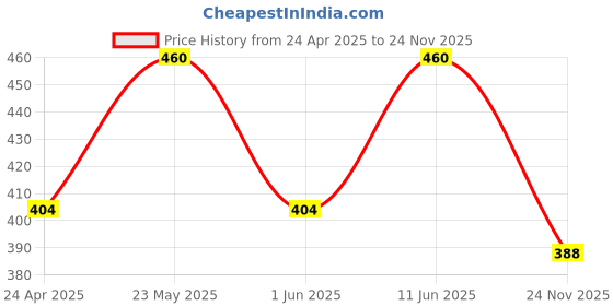 myntra.com Sporto by Macho Men Pack Of 2 Combed Cotton Square Neck Colourblocked Sleeveless Gym Vest sporto by macho Price History Graph from 24 Apr 2025 to 24 Nov 2025