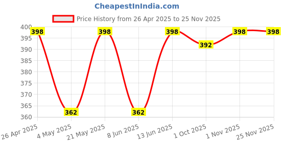myntra.com Sporto by Macho Men Pack Of 2 Combed Cotton Trunks Sprto_M1022-Dnm(1)-N(1)-S-Denim_Navy sporto by macho Price History Graph from 26 Apr 2025 to 24 Nov 2025
