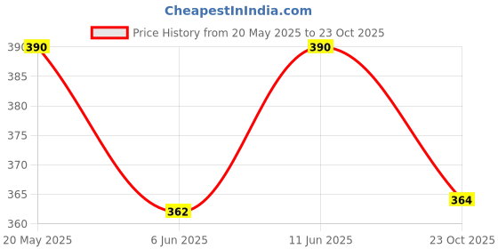 myntra.com Sporto by Macho Men Pack Of 2 Combed CottonGym Vests sporto by macho Price History Graph from 20 May 2025 to 23 Oct 2025