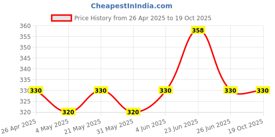 myntra.com Sporto by Macho Men Pack Of 2 Cotton Basic Briefs Sporto_M1010-Dnm(1)-R(1)-S sporto by macho Price History Graph from 26 Apr 2025 to 19 Oct 2025